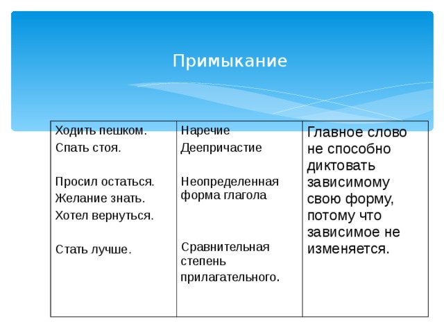 Тип подчинительной связи в словосочетании закрытое окно