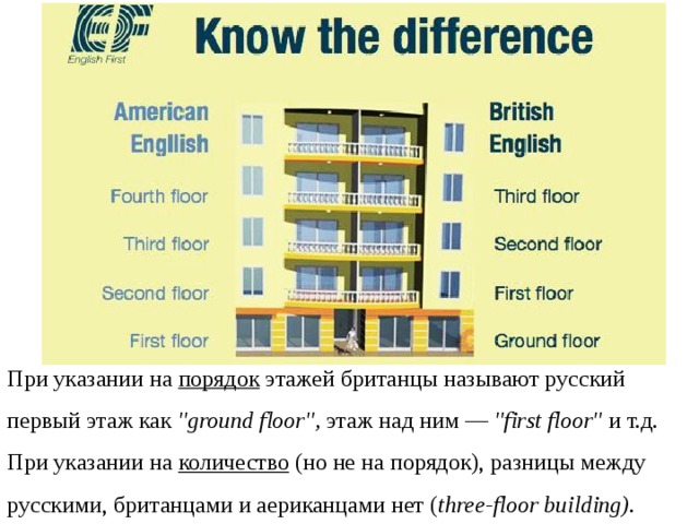 Перевести floor. Этажи в английском языке. Ground Floor first Floor разница. Этажи в домах Англии англ яз. Название этажей на английском.