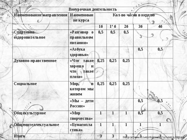 Внеурочная деятельность Наименование направления Наименование курса Спортивно-оздоровительное Кол-во часов в неделю «Разговор о правильном питании» 1б «Азбука здоровья» Духовно-нравственное 1 ‘ б 0,5 2б 0,5 Социальное «Что такое хорошо и что такое плохо» Мир, в котором мы живем 0,5 3б 0,25 «Мы – дети России» 4б Общекультурное 0,25 0,25 Общеинтеллектуальное 0,5 «Мир творчества» 0,25 0,25 0,5 «Бумагопластика» 0,25 1 Итого 1 1 1 0,5 1 3 0,5 0,5 1 3 0,5 1 3 1 3 3 