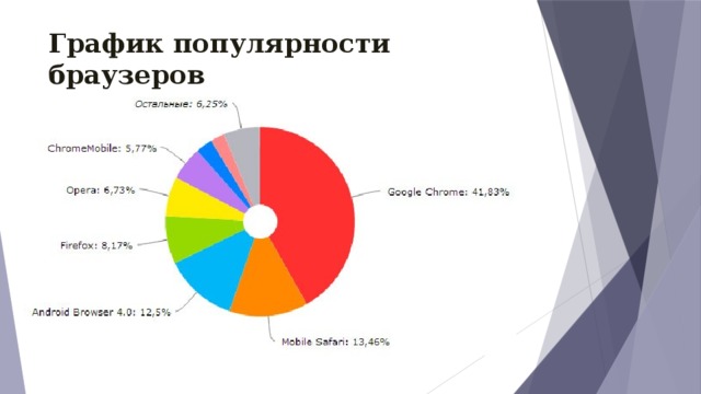 Диаграмма по популярности