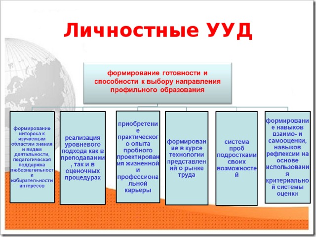 Личностные ууд. География 5 класс личностные УУД. Лэпбук личностные УУД своими руками. УУД город. Личностные УУД которые ценятся.