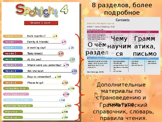 8 разделов, более подробное содержание: Чему научимся Грамматика, письмо О чём раздел Знакомство с учебником. Дополнительные материалы по страноведению и культуре Грамматический справочник, словарь, правила чтения.  