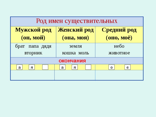 Роды в русском языке 2 класс