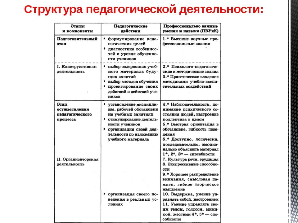 Структура педагогической деятельности схема