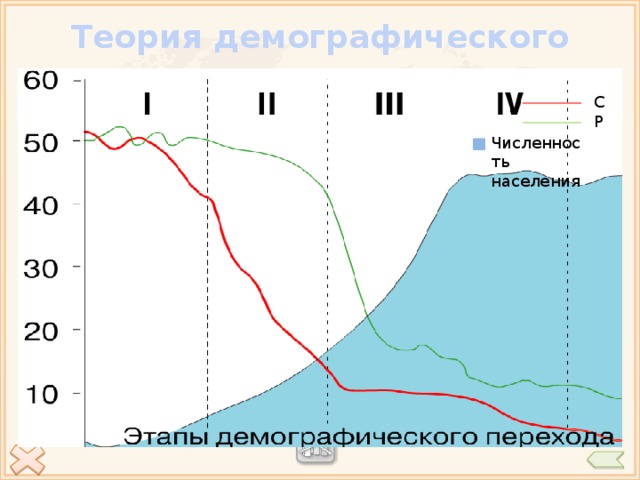 На рисунке показано что в результате демографического перехода неизбежно произойдет