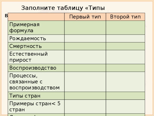  Заполните таблицу «Типы воспроизводства» Первый тип Примерная формула Второй тип Рождаемость Смертность Естественный прирост Воспроизводство Процессы, связанные с воспроизводством Типы стран Примеры странДемографическая политика 