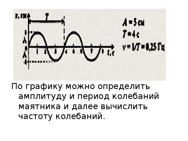 Как найти частоту по рисунку