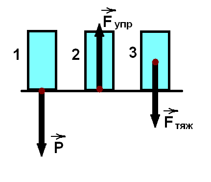 Графическое изображение сил физика 7 класс