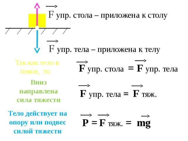 Упражнения разумовского. Ф упр. К чему приложена сила тяжести. F упр формула. Сила приложенная к телу формула.