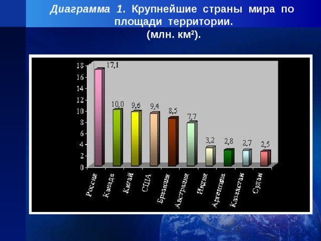 На диаграмме представлены некоторые из крупнейших по площади территории стран мира по горизонтали