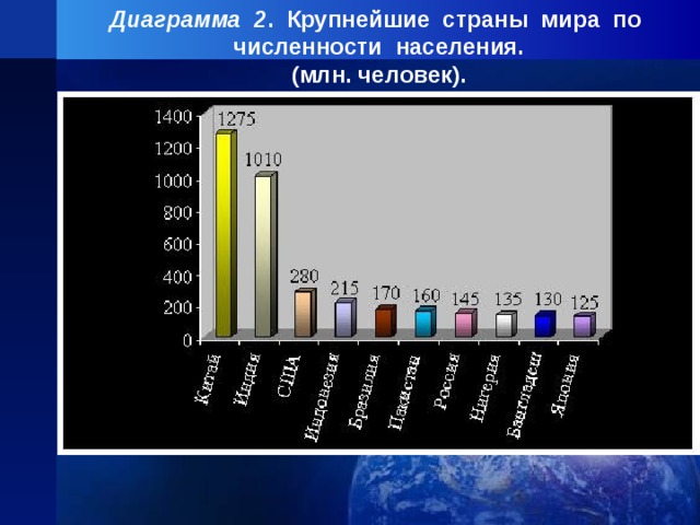 Постройте диаграмму численность населения