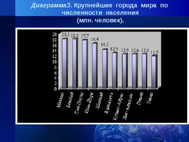 Используя статистические данные постройте диаграмму численность населения россии и других крупных