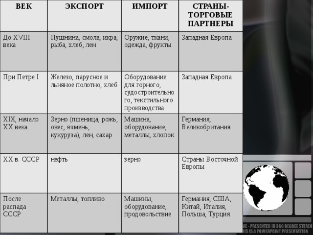 ВЕК ЭКСПОРТ До XVIII века При Петре I ИМПОРТ Пушнина, смола, икра, рыба, хлеб, лен Железо, парусное и льняное полотно, хлеб XIX, начало ХХ века Оружие, ткани, одежда, фрукты СТРАНЫ-ТОРГОВЫЕ ПАРТНЕРЫ Западная Европа Оборудование для горного, судостроительного, текстильного производства Зерно (пшеница, рожь, овес, ячмень, кукуруза), лен, сахар ХХ в. СССР Западная Европа Машина, оборудование, металлы, хлопок нефть После распада СССР Германия, Великобритания зерно Металлы, топливо Страны Восточной Европы Машины, оборудование, продовольствие Германия, США, Китай, Италия, Польша, Турция 