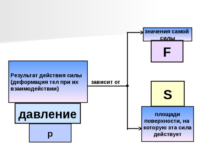 значения самой силы F Результат действия силы (деформация тел при их зависит от взаимодействии) S давление площади поверхности, на которую эта сила действует р 