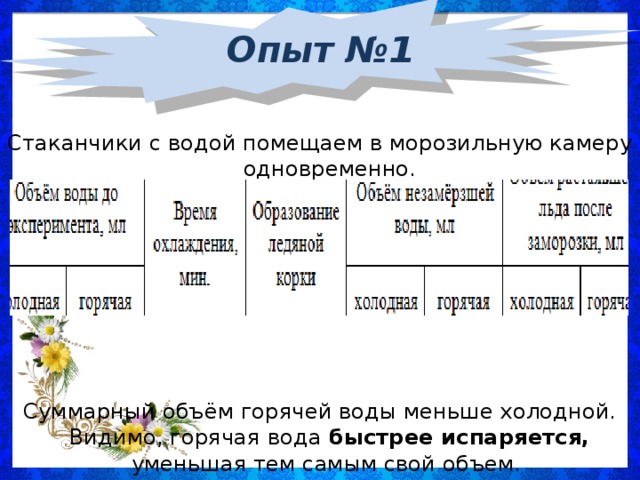 Опыт №1 Стаканчики с водой помещаем в морозильную камеру одновременно. Суммарный объём горячей воды меньше холодной. Видимо, горячая вода  быстрее испаряется, уменьшая тем самым свой объем.