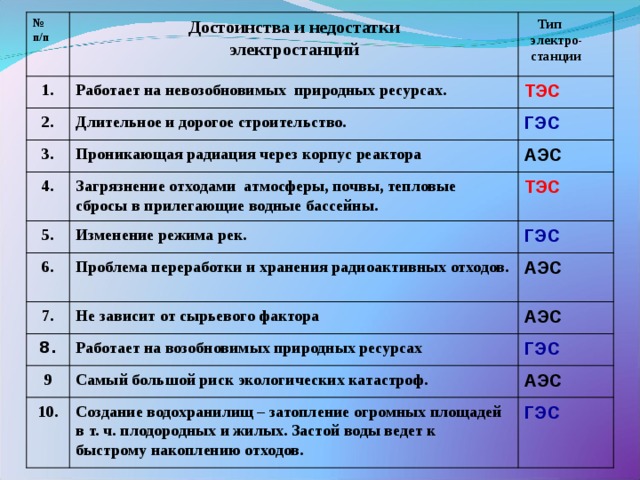 Покажите достоинства и недостатки проектов строительства гидроэлектростанций