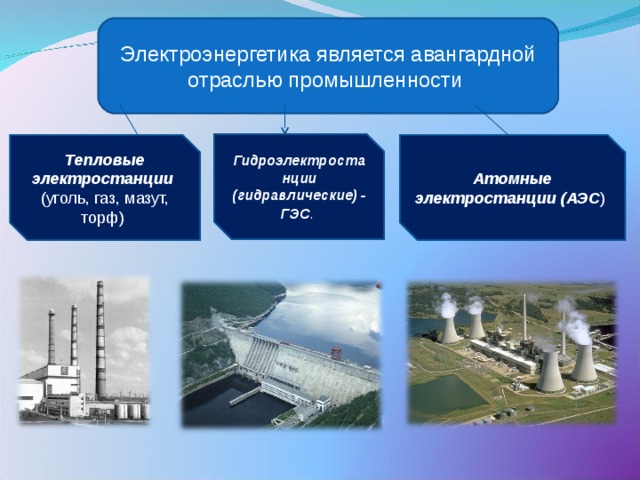 Электроэнергетика является авангардной отраслью промышленности Гидроэлектростанции (гидравлические) - ГЭС .  Тепловые электростанции  (уголь, газ, мазут, торф) Атомные электростанции (АЭС )  