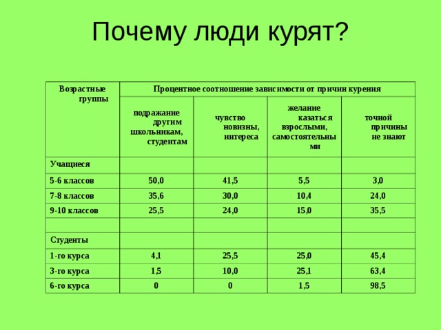 Зачем люди курят. Возрастные группы. Возрастные группы взрослых. Возрастные категории школьников.