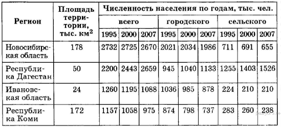 Таблица население россии география 8 класс Сравнение экономических районов россии таблица