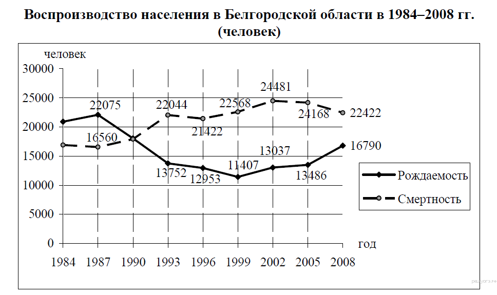 Проанализируйте график естественного движения населения россии