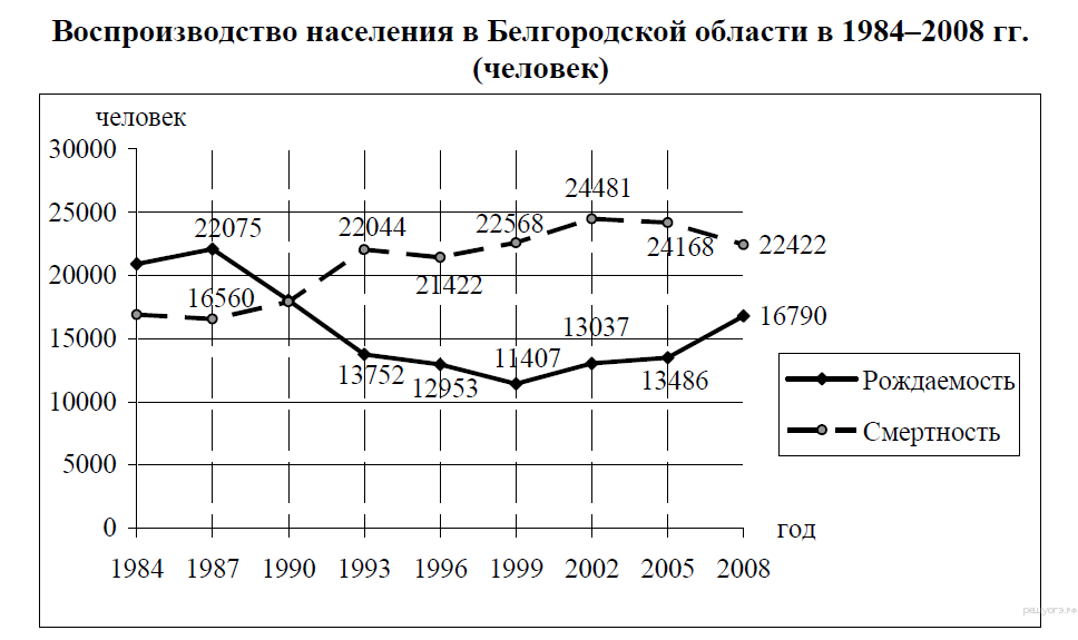 Воспроизводство населения география тест