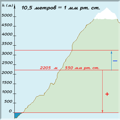 Высота над уровнем моря м. Изменение температуры с высотой в горах. Температура воздуха на высоте. Как меняется температура воздуха с высотой. Измерение температуры с высотой.