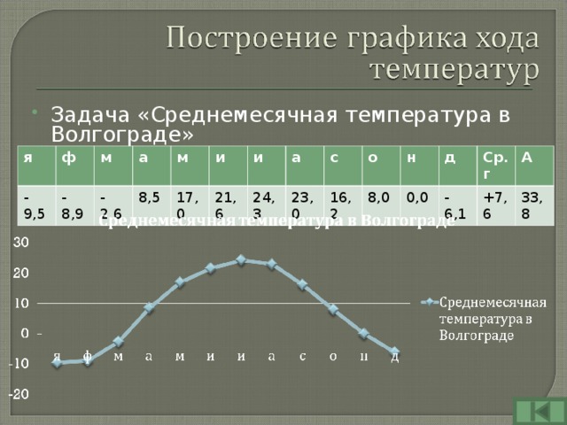 Постройте график суточного хода температуры