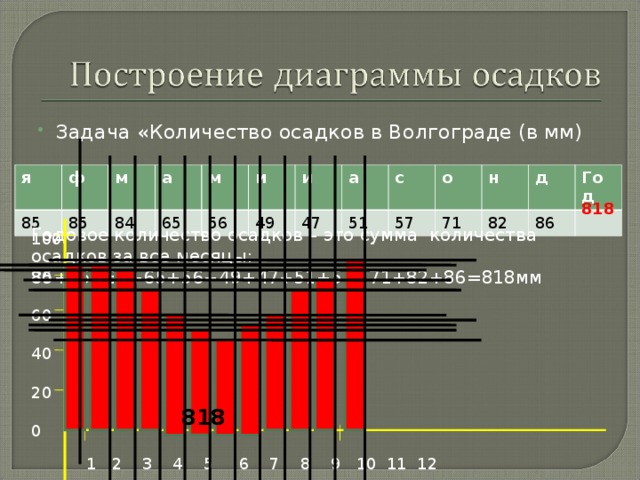 Построить диаграммы среднегодового количества осадков калининград и светлогорск