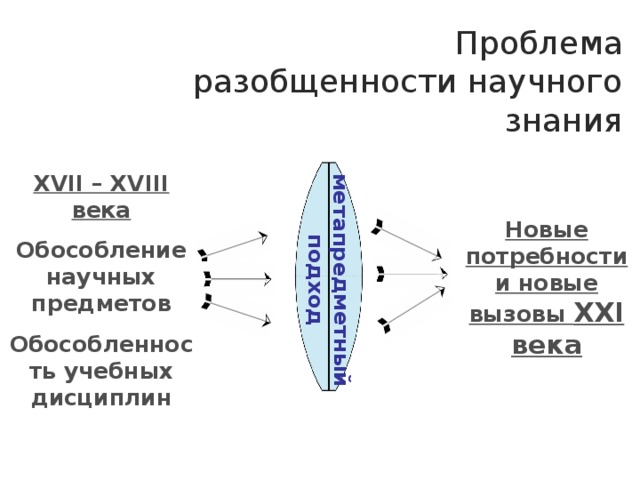 метапредметный подход Проблема разобщенности научного знания XVII – XVIII века Обособление научных предметов Обособленность учебных дисциплин Новые потребности и новые вызовы XXI века 