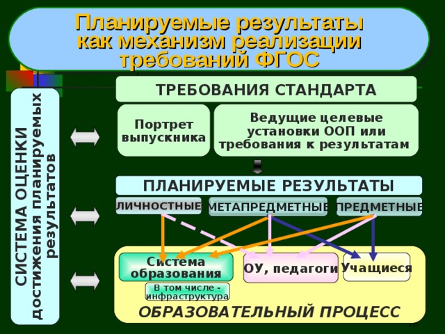 СИСТЕМА ОЦЕНКИ достижения планируемых результатов Планируемые результаты как механизм реализации требований ФГОС ТРЕБОВАНИЯ СТАНДАРТА Ведущие целевые установки ООП или требования к результатам Портрет выпускника ПЛАНИРУЕМЫЕ РЕЗУЛЬТАТЫ ЛИЧНОСТНЫЕ МЕТАПРЕДМЕТНЫЕ ПРЕДМЕТНЫЕ    ОБРАЗОВАТЕЛЬНЫЙ ПРОЦЕСС Система образования ОУ, педагоги Учащиеся В том числе - инфраструктура   