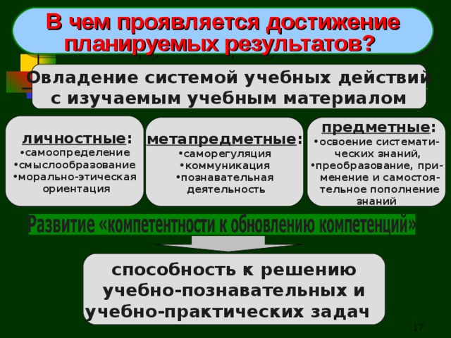В чем проявляется достижение планируемых результатов? Овладение системой учебных действий с изучаемым учебным материалом  личностные : самоопределение смыслообразование морально-этическая  ориентация метапредметные :  предметные : саморегуляция коммуникация познавательная освоение системати-  деятельность  ческих знаний, преобразование, при-  менение и самостоя-  тельное пополнение  знаний способность к решению учебно-познавательных и учебно-практических задач   