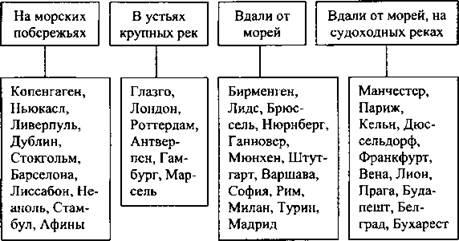 Используя рисунок 48 и физическую карту зарубежной европы в атласе приведите классификацию городов