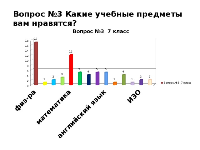 Вопрос №3 Какие учебные предметы вам нравятся?