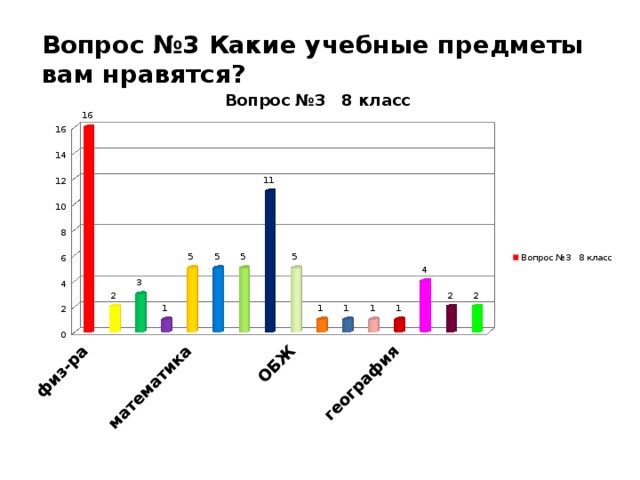 Вопрос №3 Какие учебные предметы вам нравятся?