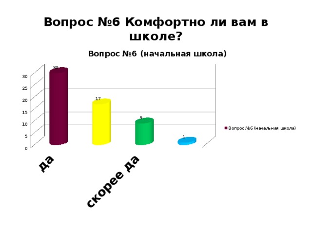 Вопрос №6 Комфортно ли вам в школе?