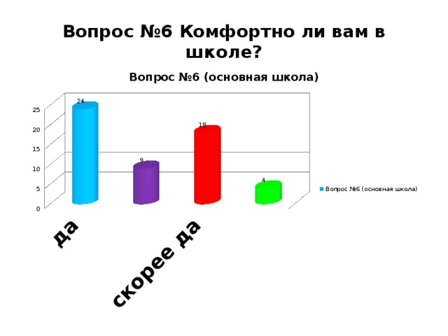 Вопрос №6 Комфортно ли вам в школе?