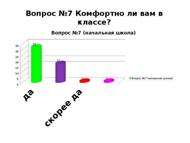 Вопрос №7 Комфортно ли вам в классе?