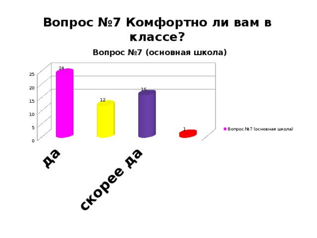 Вопрос №7 Комфортно ли вам в классе?