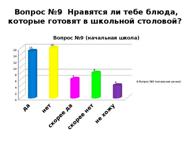 Вопрос №9 Нравятся ли тебе блюда, которые готовят в школьной столовой?