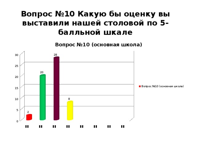 Вопрос №10 Какую бы оценку вы выставили нашей столовой по 5-балльной шкале