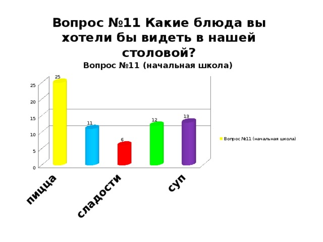 Вопрос №11 Какие блюда вы хотели бы видеть в нашей столовой?