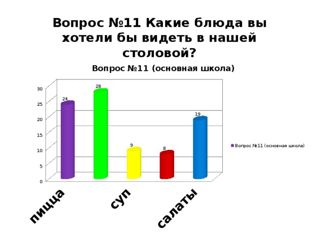 Вопрос №11 Какие блюда вы хотели бы видеть в нашей столовой?