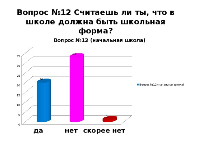 Вопрос №12 Считаешь ли ты, что в школе должна быть школьная форма?