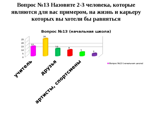 Вопрос №13 Назовите 2-3 человека, которые являются для вас примером, на жизнь и карьеру которых вы хотели бы равняться