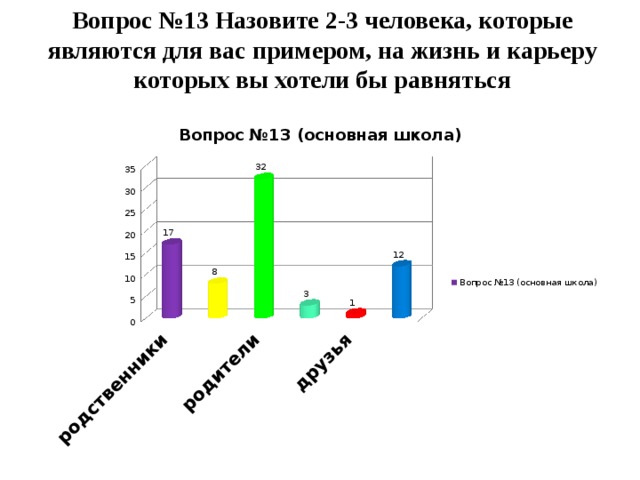 Вопрос №13 Назовите 2-3 человека, которые являются для вас примером, на жизнь и карьеру которых вы хотели бы равняться