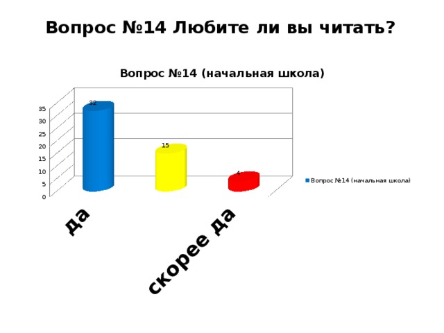 Вопрос №14 Любите ли вы читать?