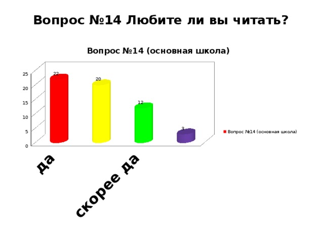 Вопрос №14 Любите ли вы читать?