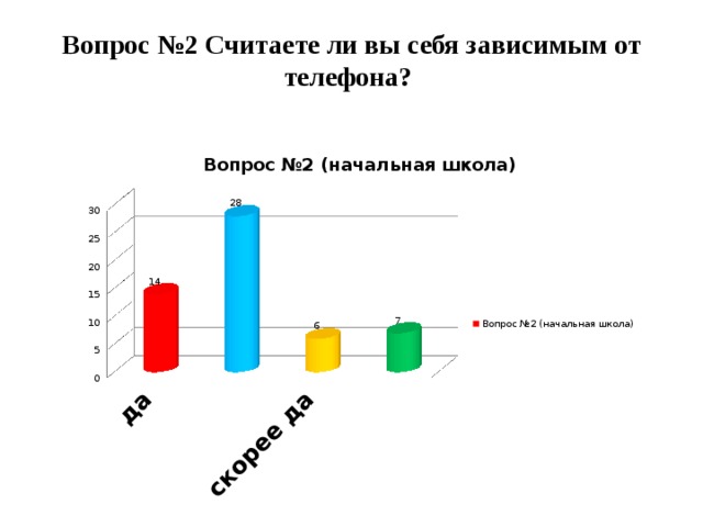 Вопрос №2 Считаете ли вы себя зависимым от телефона?