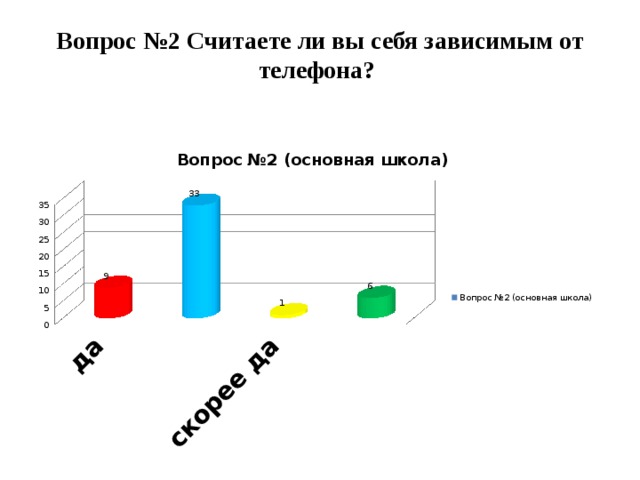 Вопрос №2 Считаете ли вы себя зависимым от телефона?