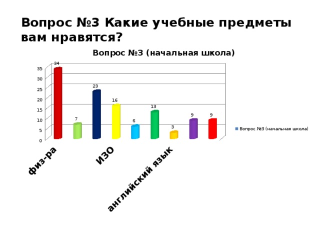 Вопрос №3 Какие учебные предметы вам нравятся?